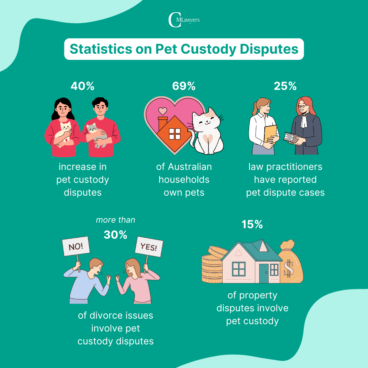 Pet custody dispute statistics in Australia